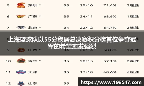 上海篮球队以55分稳居总决赛积分榜首位争夺冠军的希望愈发强烈